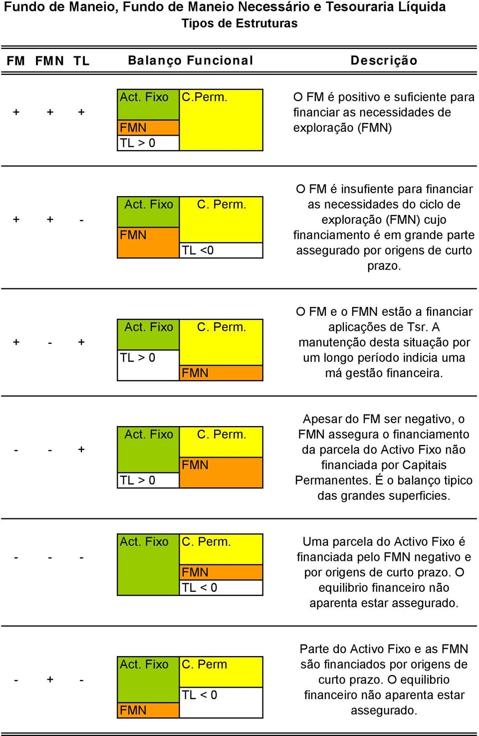 parte assegurado por origens de curto prazo. + - + TL > 0 O FM e o estão a financiar aplicações de Tsr. A manutenção desta situação por um longo período indicia uma má gestão financeira.