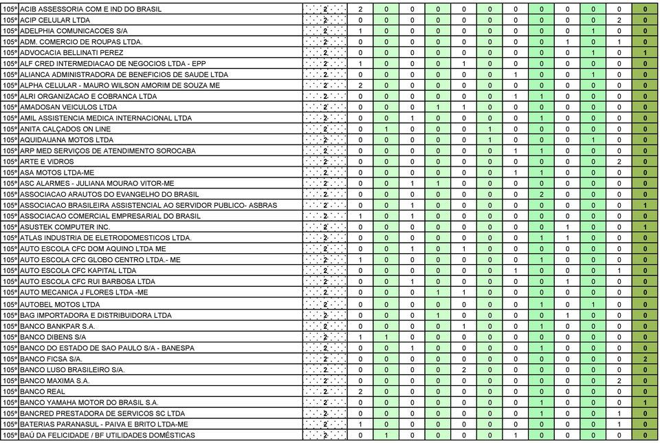 2 0 0 0 0 0 0 0 0 1 0 1 0 105º ADVOCACIA BELLINATI PEREZ 2 0 0 0 0 0 0 0 0 0 1 0 1 105º ALF CRED INTERMEDIACAO DE NEGOCIOS LTDA - EPP 2 1 0 0 0 1 0 0 0 0 0 0 0 105º ALIANCA ADMINISTRADORA DE