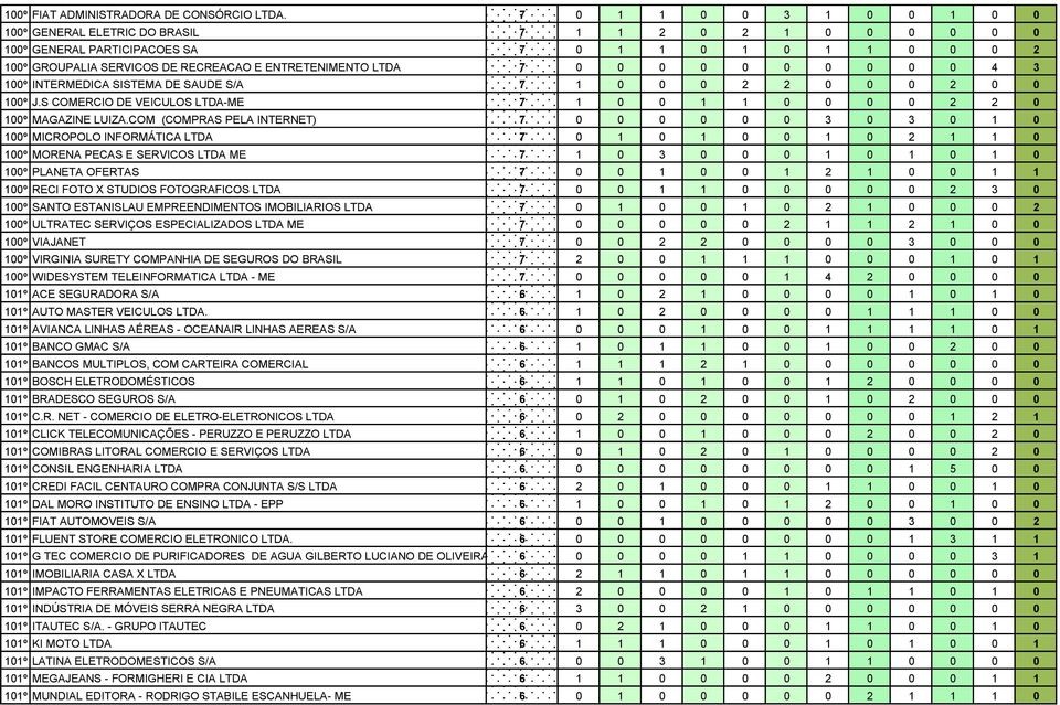 0 0 0 0 0 0 0 0 0 0 4 3 100º INTERMEDICA SISTEMA DE SAUDE S/A 7 1 0 0 0 2 2 0 0 0 2 0 0 100º J.S COMERCIO DE VEICULOS LTDA-ME 7 1 0 0 1 1 0 0 0 0 2 2 0 100º MAGAZINE LUIZA.