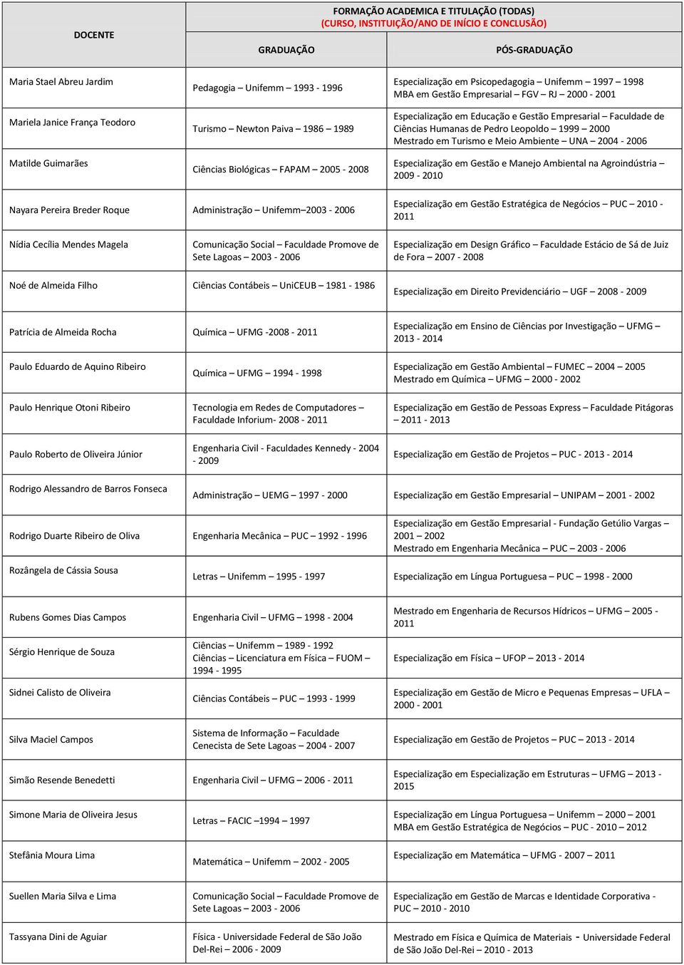 Especialização em Educação e Gestão Empresarial Faculdade de Ciências Humanas de Pedro Leopoldo 1999 2000 Mestrado em Turismo e Meio Ambiente UNA 2004-2006 Especialização em Gestão e Manejo Ambiental