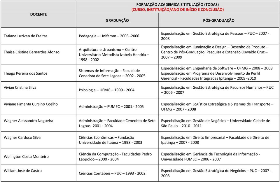 Welington Costa Monteiro William José de Castro Arquitetura e Urbanismo Centro Universitário Metodista Izabela Hendrix 1998-2002 Sistemas de Informação - Faculdade Cenecista de Sete Lagoas 2002-2005