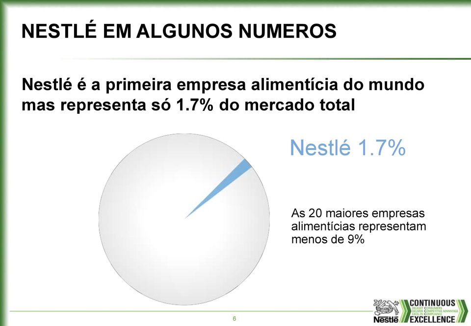 1.7% do mercado total Nestlé 1.