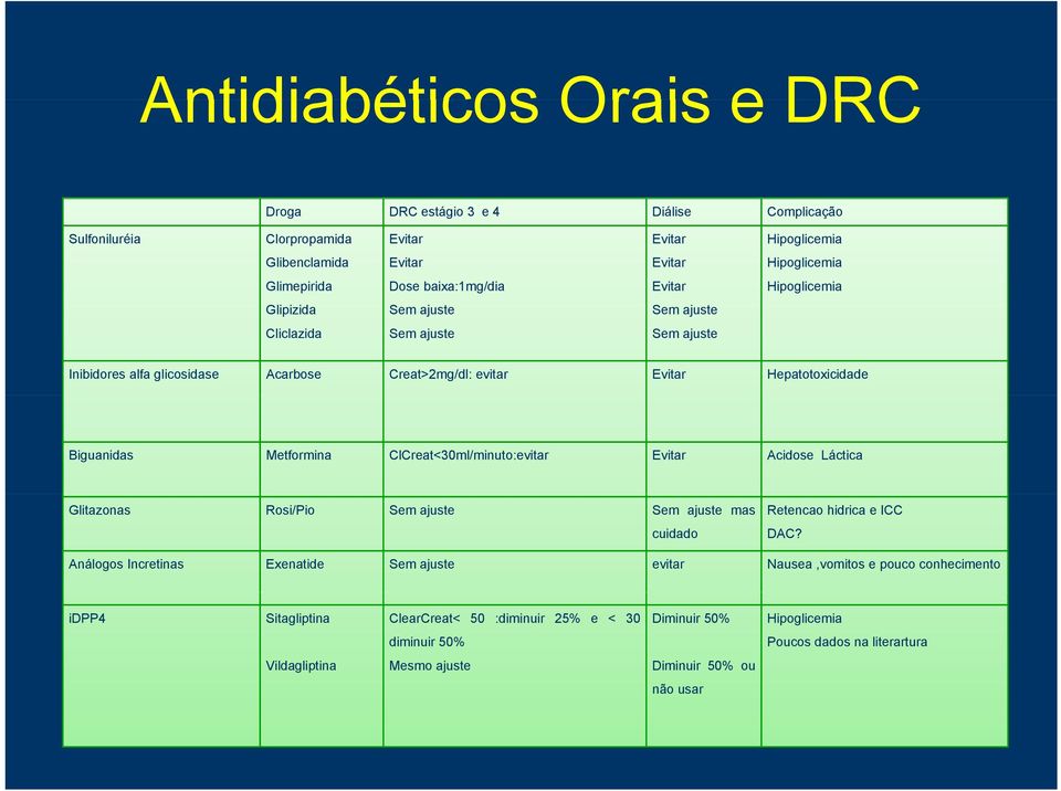 Metformina ClCreat<30ml/minuto:evitar Evitar Acidose Láctica Glitazonas Rosi/Pio Sem ajuste Sem ajuste mas cuidado Retencao hidrica e ICC DAC?