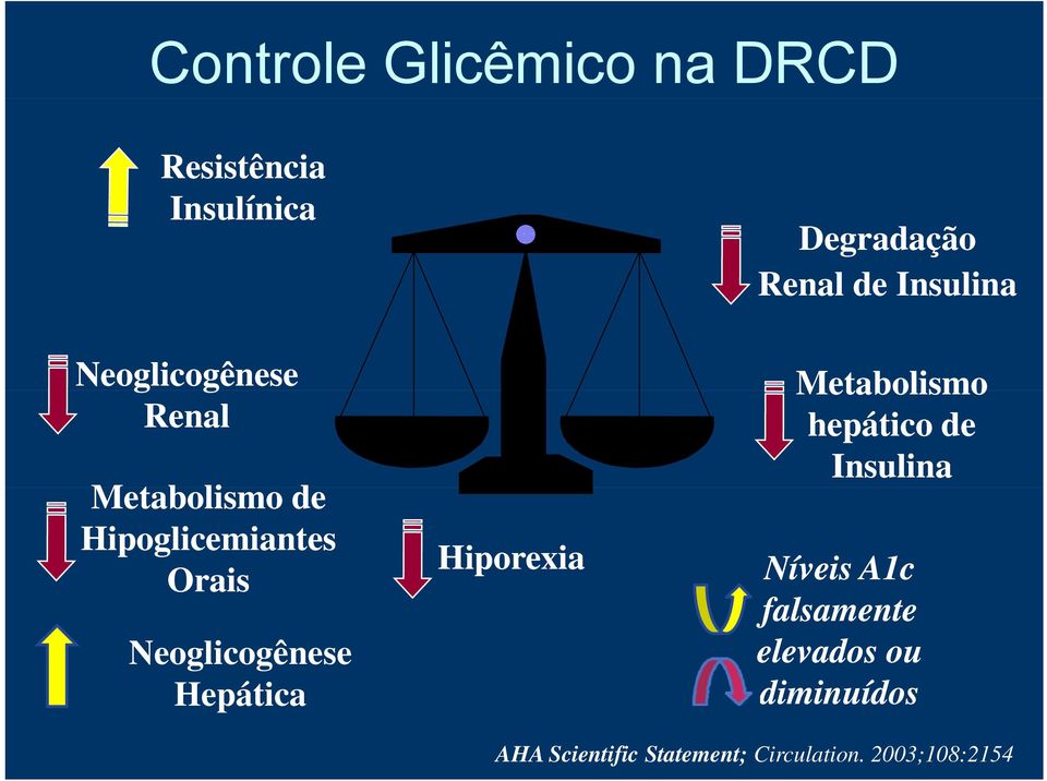 Degradação Renal de Insulina Metabolismo hepático de Insulina Níveis A1c