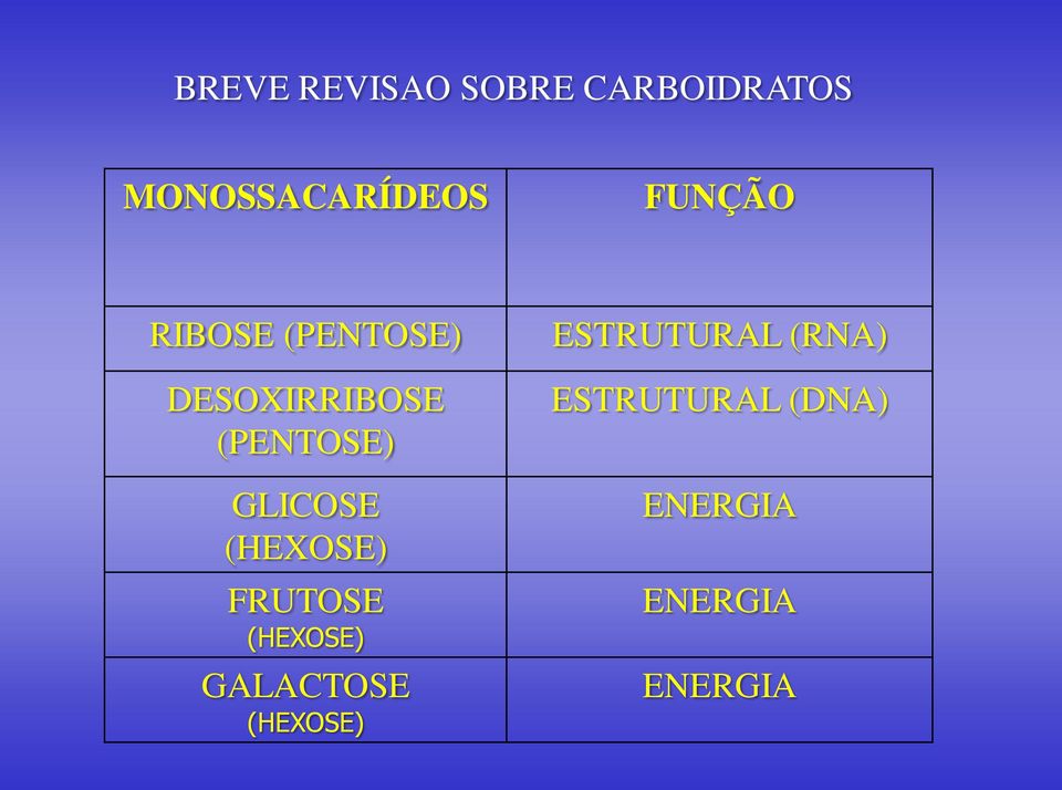 GLICOSE (HEXOSE) FRUTOSE (HEXOSE) GALACTOSE