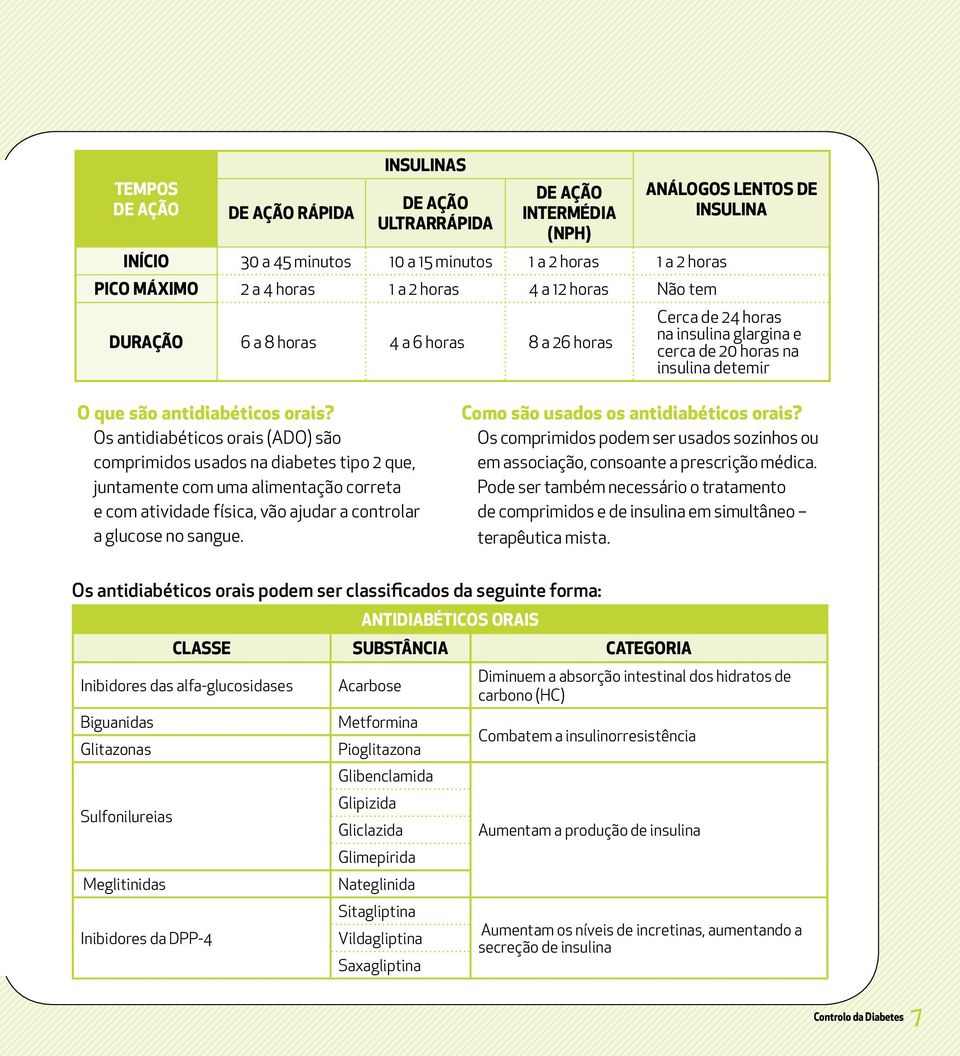 Os antidiabéticos orais (ADO) são comprimidos usados na diabetes tipo 2 que, juntamente com uma alimentação correta e com atividade física, vão ajudar a controlar a glucose no sangue.