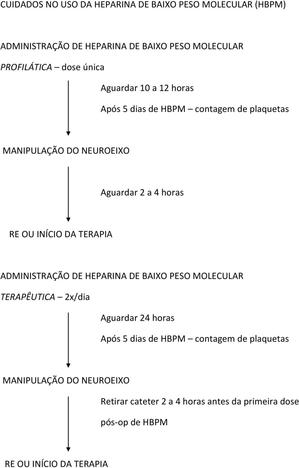 Aguardar 2 a 4 horas ADMINISTRAÇÃO DE HEPARINA DE BAIXO PESO MOLECULAR TERAPÊUTICA 2x/dia Aguardar 24