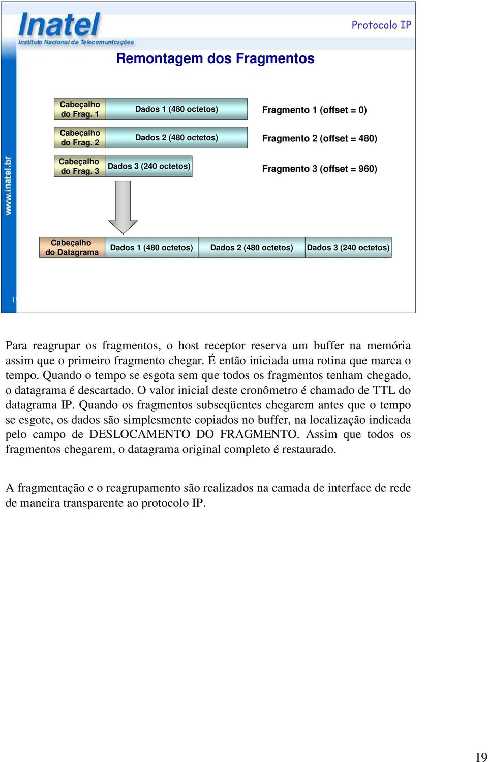 (480 octetos) Dados 3 (240 octetos) 19 Para reagrupar os fragmentos, o host receptor reserva um buffer na memória assim que o primeiro fragmento chegar. É então iniciada uma rotina que marca o tempo.