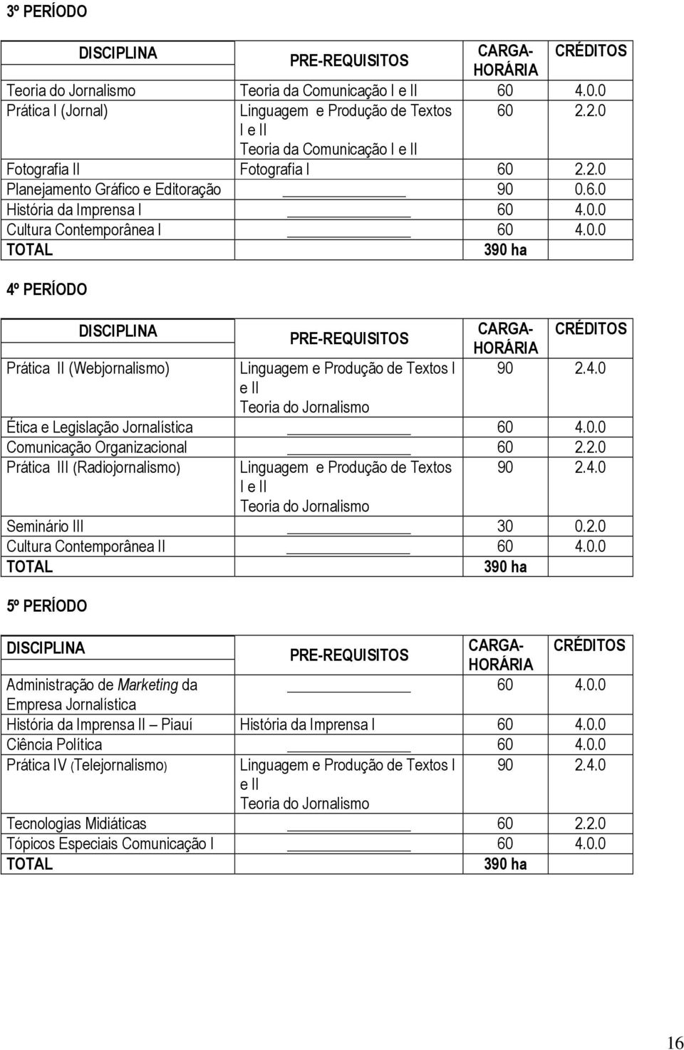 4.0 Ética e Legislação Jornalística 60 4.0.0 Comunicação Organizacional 60 2.2.0 Prática III (Radiojornalismo) Linguagem e Produção de Textos I e II Teoria do Jornalismo 90 2.4.0 Seminário III 30 0.2.0 Cultura Contemporânea II 60 4.