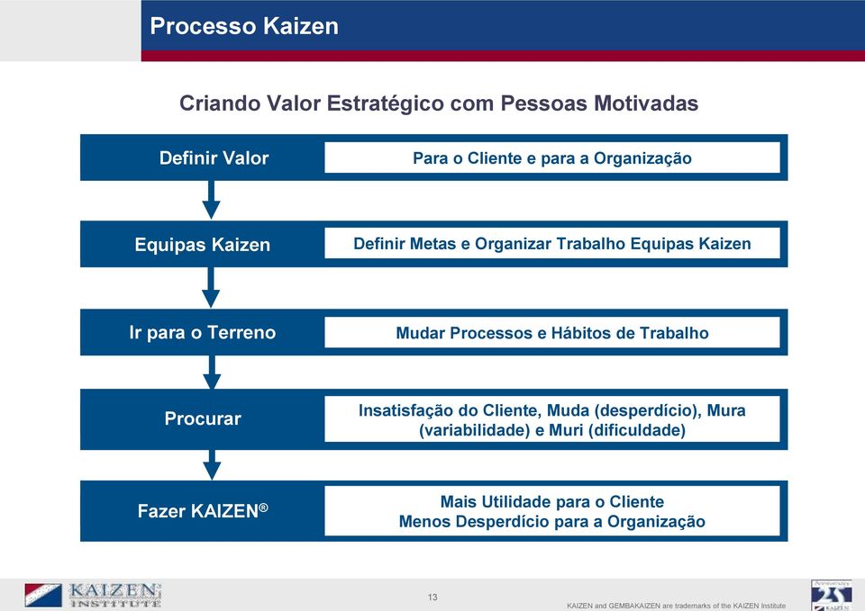 Processos e Hábitos de Trabalho Procurar Insatisfação do Cliente, Muda (desperdício), Mura