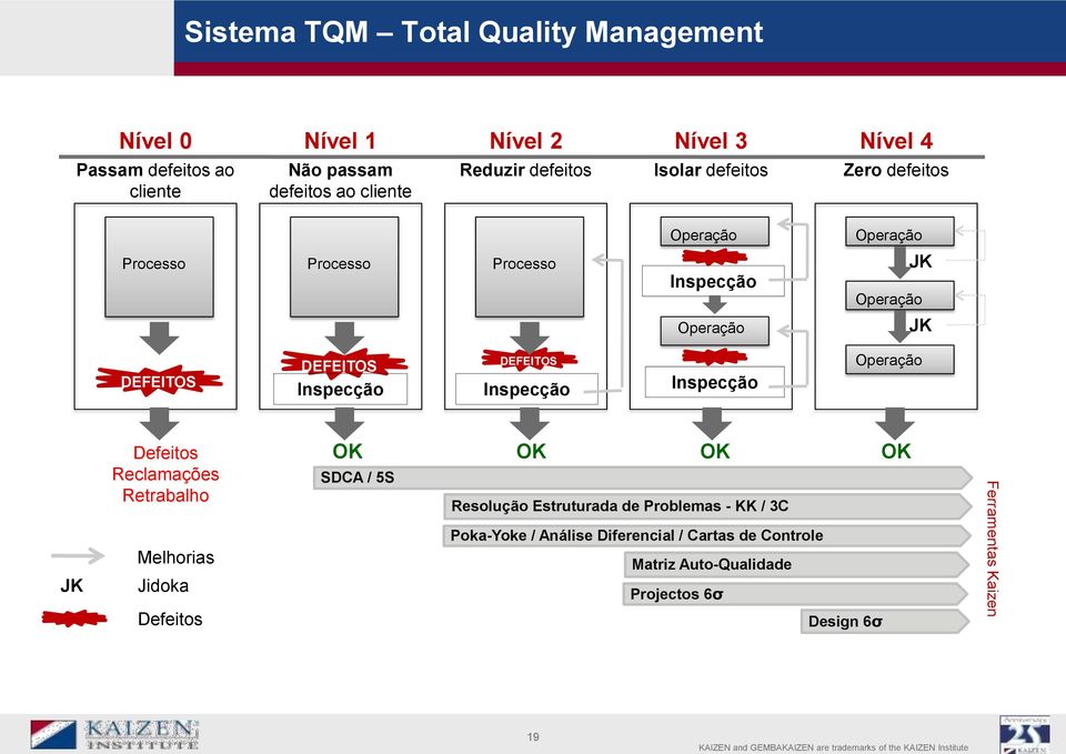 Inspecção DEFEITOS Inspecção Inspecção Operação JK Defeitos Reclamações Retrabalho Melhorias Jidoka Defeitos OK OK OK OK SDCA / 5S Resolução