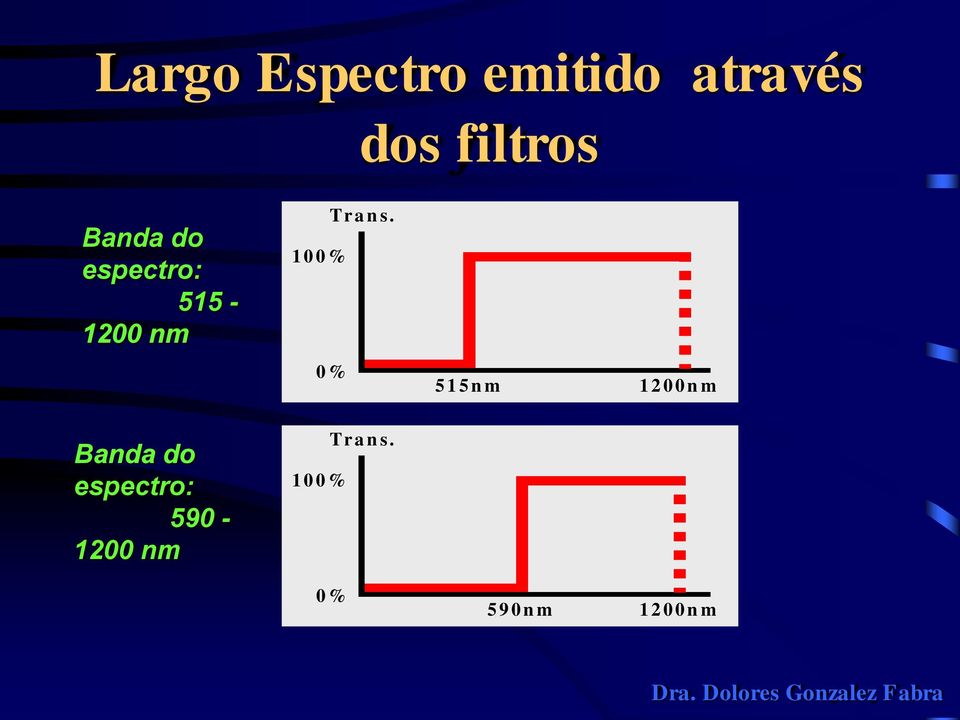 0% 5 1 5 n m 1 2 0 0 n m Banda do espectro: