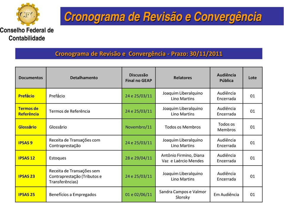 01 IPSAS 9 Receita de Transações com Contraprestação 24 e 25/03/11 Joaquim Liberalquino Lino Martins 01 IPSAS 12 Estoques 28 e 29/04/11 Antônio Firmino, Diana Vaz e Laércio Mendes 01 IPSAS 23