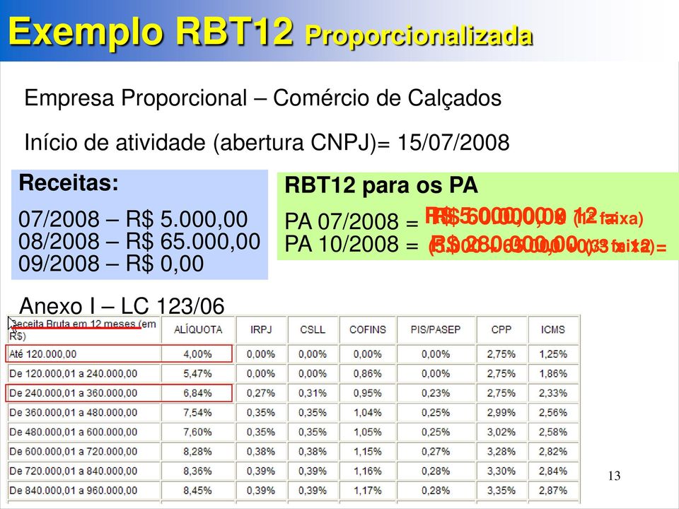 Exemplo RBT12 Proporcionalizada Empresa Proporcional Comércio de Calçados Início de atividade (abertura CNPJ)= 15/07/2008 Receitas: 07/2008 R$ 5.