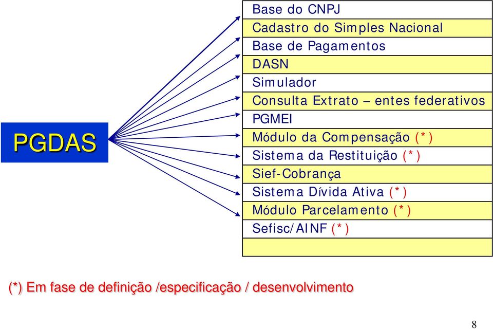 Sistema da Restituição (*) Sief-Cobrança Sistema Dívida Ativa (*) Módulo