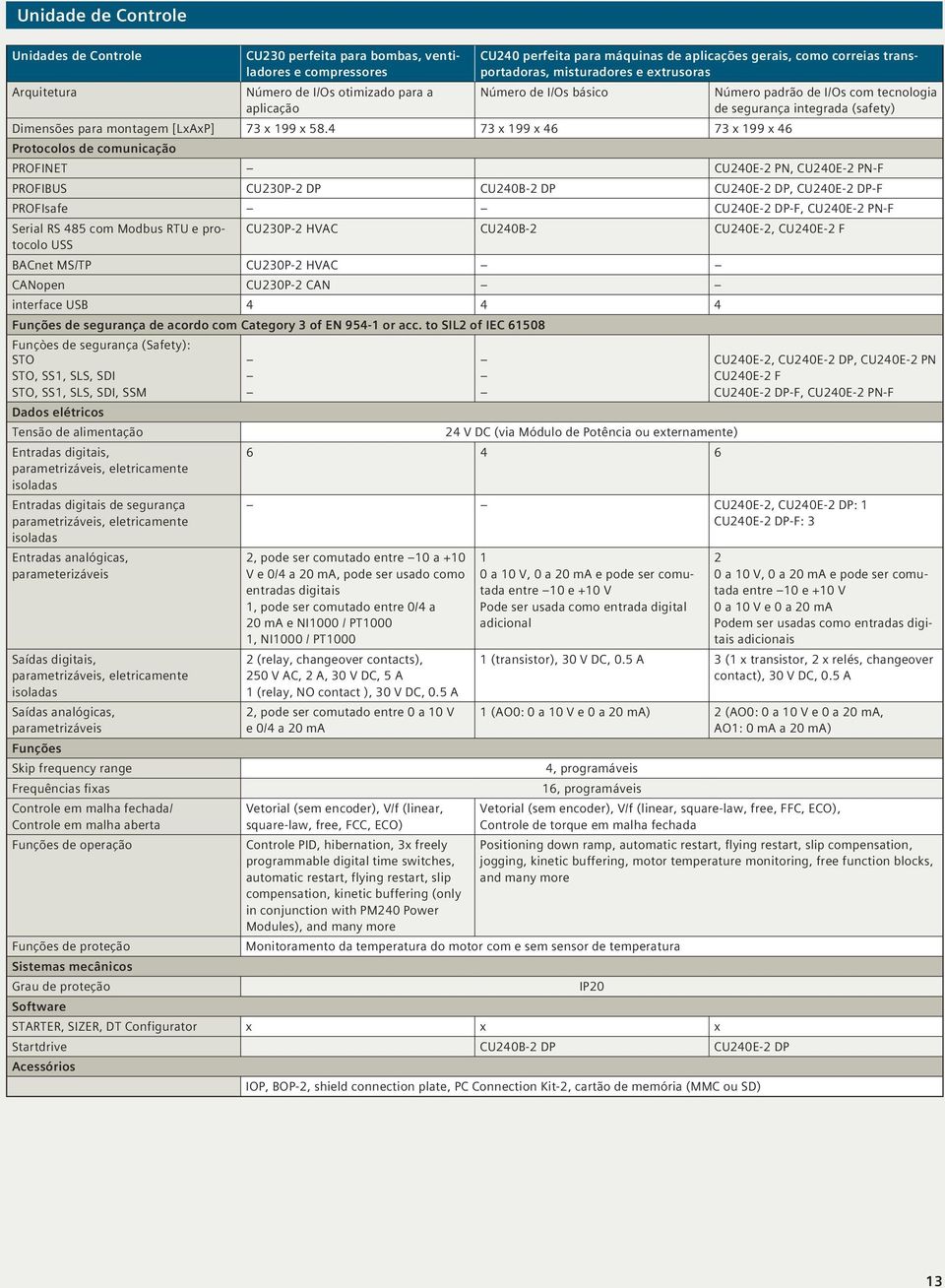 58.4 73 x 199 x 46 73 x 199 x 46 Protocolos de comunicação PROFINET CU240E-2 PN, CU240E-2 PN-F PROFIBUS CU230P-2 DP CU240B-2 DP CU240E-2 DP, CU240E-2 DP-F PROFIsafe CU240E-2 DP-F, CU240E-2 PN-F