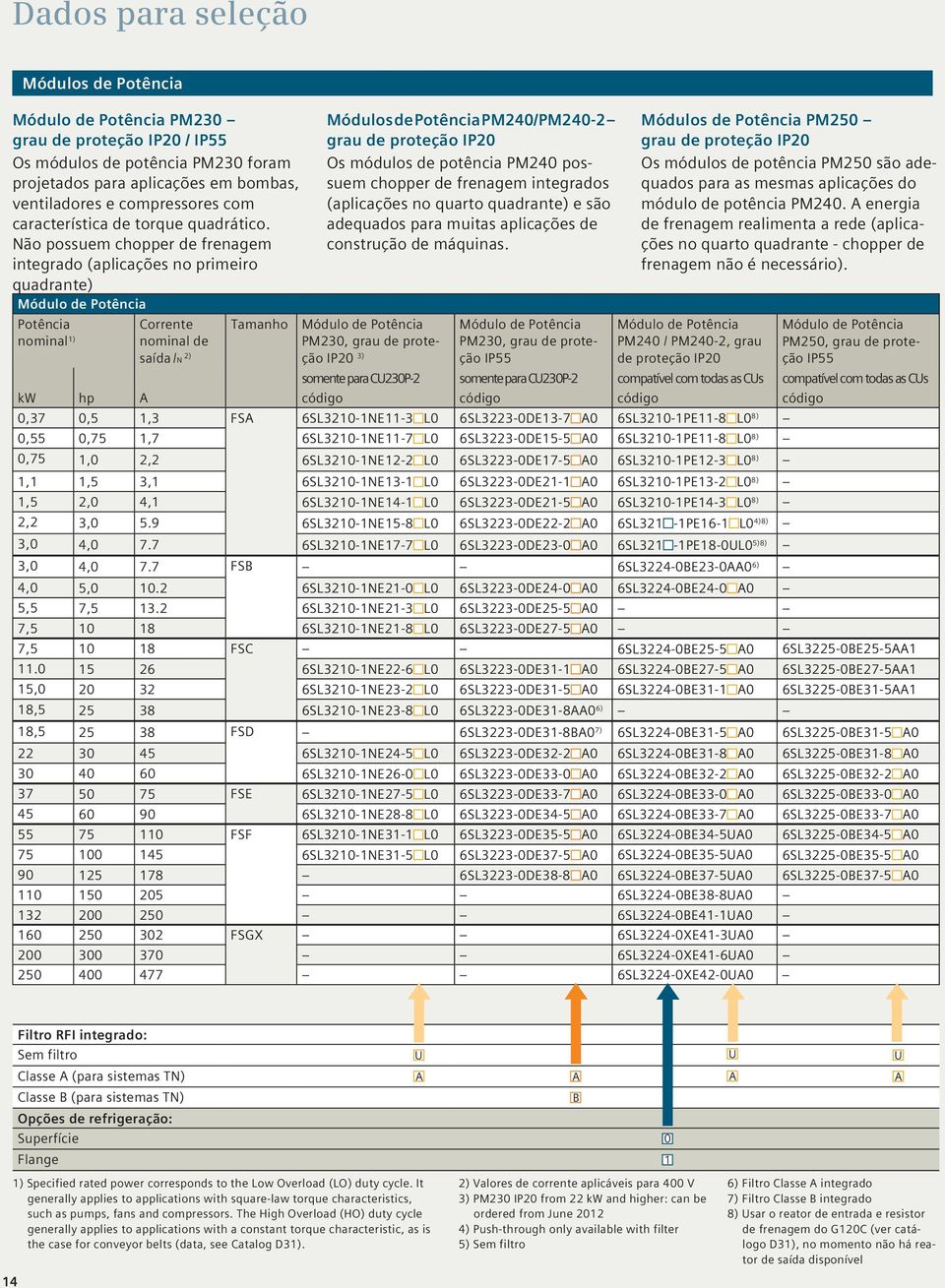 Não possuem chopper de frenagem integrado (aplicações no primeiro quadrante) Módulo de Potência Potência Tamanho nominal 1) Corrente nominal de saída /N 2) Módulos de Potência PM240/PM240-2 grau de