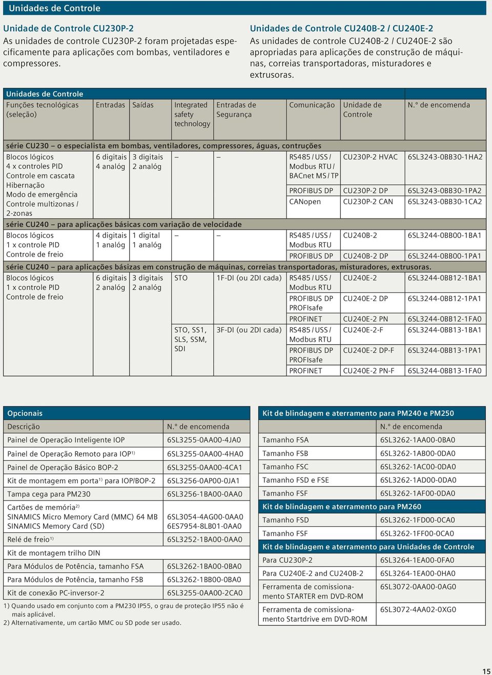 Unidades de Controle Funções tecnológicas (seleção) Entradas Saídas Integrated safety technology Entradas de Segurança Comunicação Unidade de Controle N.