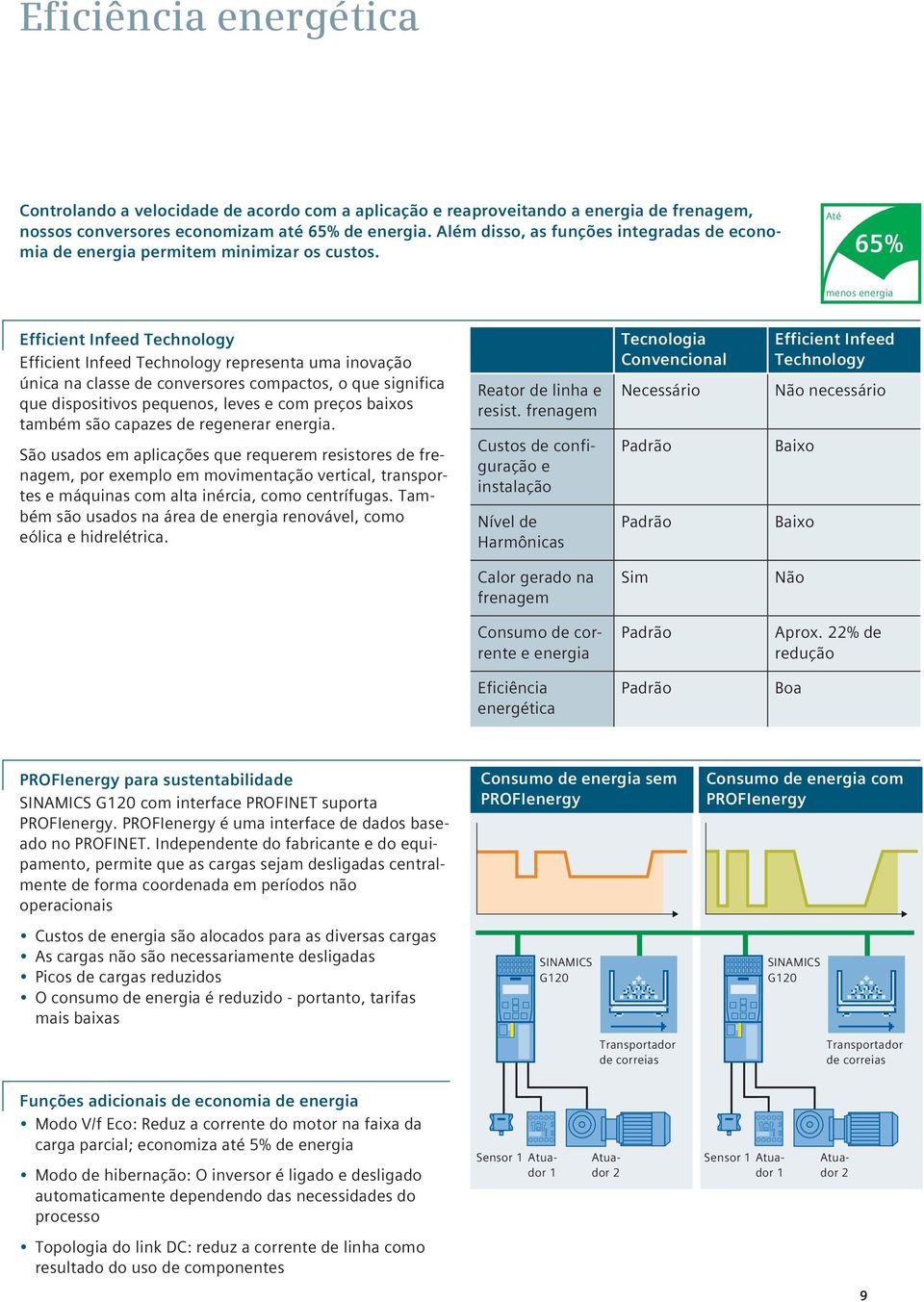 Até 65% menos energia Efficient Infeed Technology Efficient Infeed Technology representa uma inovação única na classe de conversores compactos, o que significa que dispositivos pequenos, leves e com