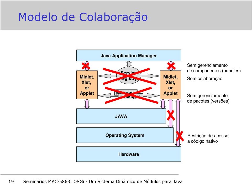 gerenciamento de componentes (bundles) Sem colaboração Sem gerenciamento