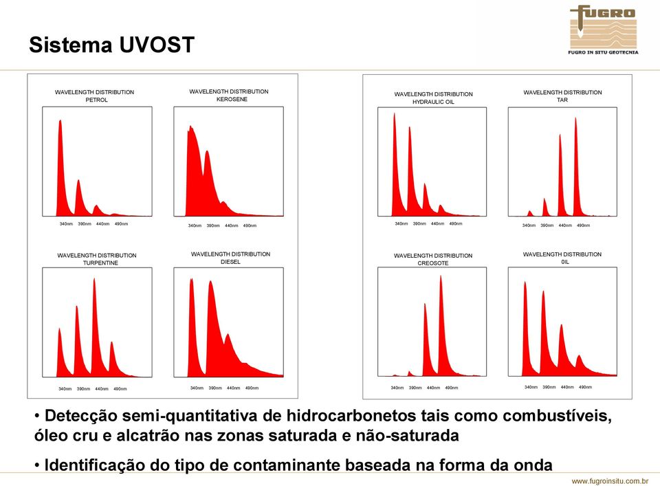 390nm 440nm 490nm 340nm 390nm 440nm 490nm 340nm 390nm 440nm 490nm A selection of wavelength distribution results for typical hydrocarbon products from a A selection of wavelength distribution results