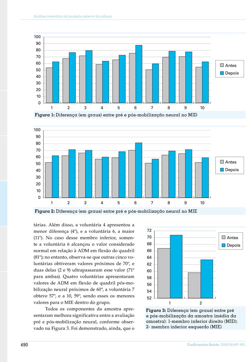 Além disso, a voluntária 4 apresentou a menor diferença (4 ), e a voluntária 6, a maior (11 ).