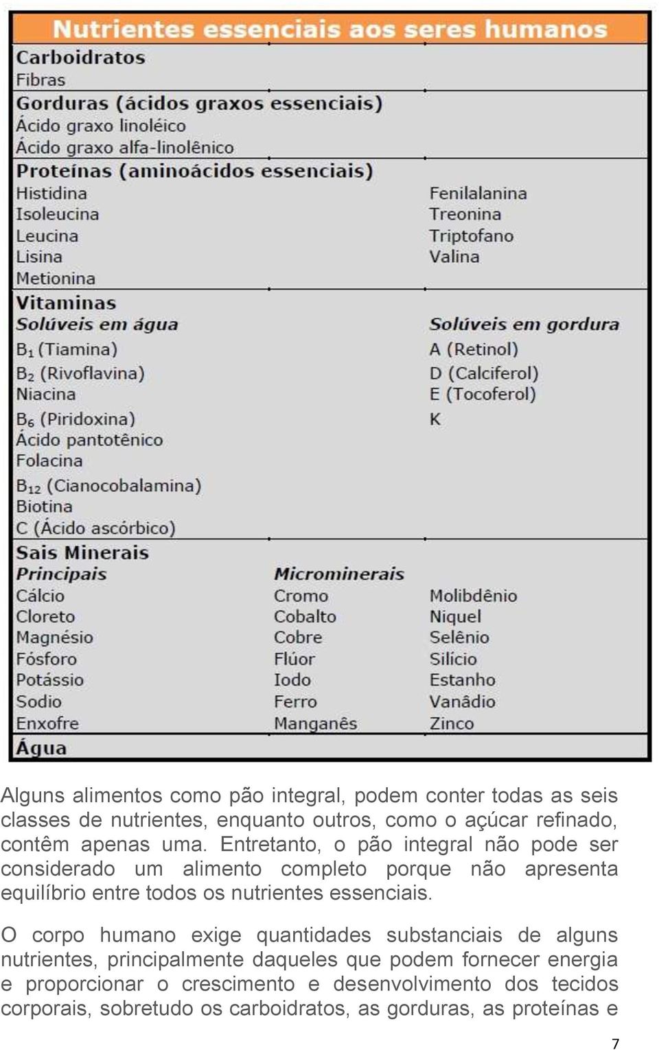 Entretanto, o pão integral não pode ser considerado um alimento completo porque não apresenta equilíbrio entre todos os nutrientes