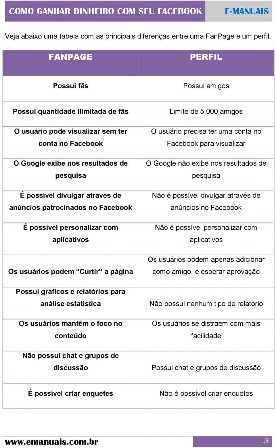 anúncios patrocinados no Facebook É possível personalizar com aplicativos Os usuários podem Curtir a página Possui gráficos e relatórios para análise estatística Os usuários mantêm o foco no conteúdo