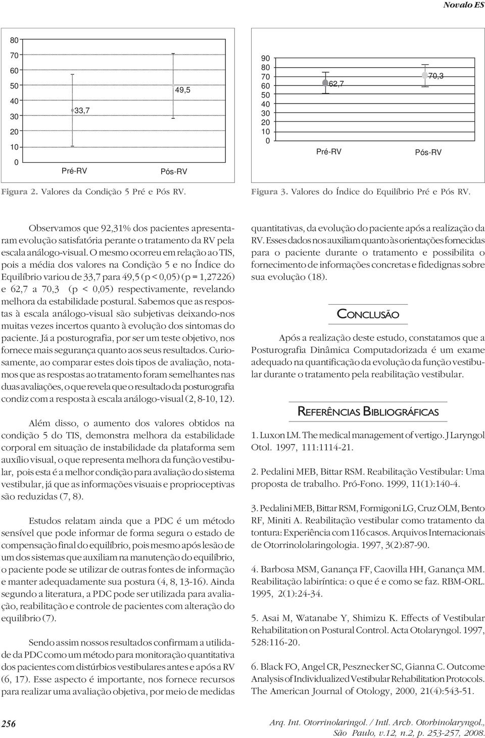 O mesmo ocorreu em relação ao TIS, pois a média dos valores na Condição 5 e no Índice do Equilíbrio variou de 33,7 para 49,5 (p < 0,05) (p = 1,27226) e 62,7 a 70,3 (p < 0,05) respectivamente,