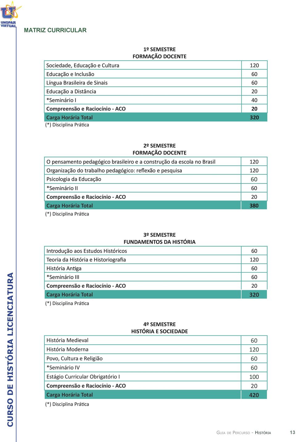 reflexão e pesquisa 120 Psicologia da Educação 60 *Seminário II 60 Compreensão e Raciocínio - ACO 20 Carga Horária Total 380 (*) Disciplina Prática 3º SEMESTRE FUNDAMENTOS DA HISTÓRIA Introdução aos