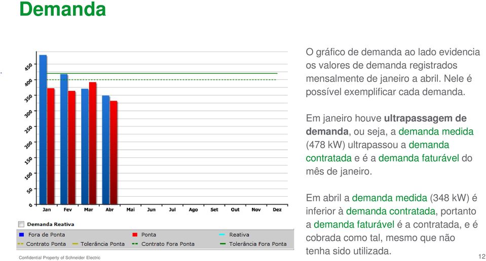 Em janeiro houve ultrapassagem de demanda, ou seja, a demanda medida (478 kw) ultrapassou a demanda contratada e é a