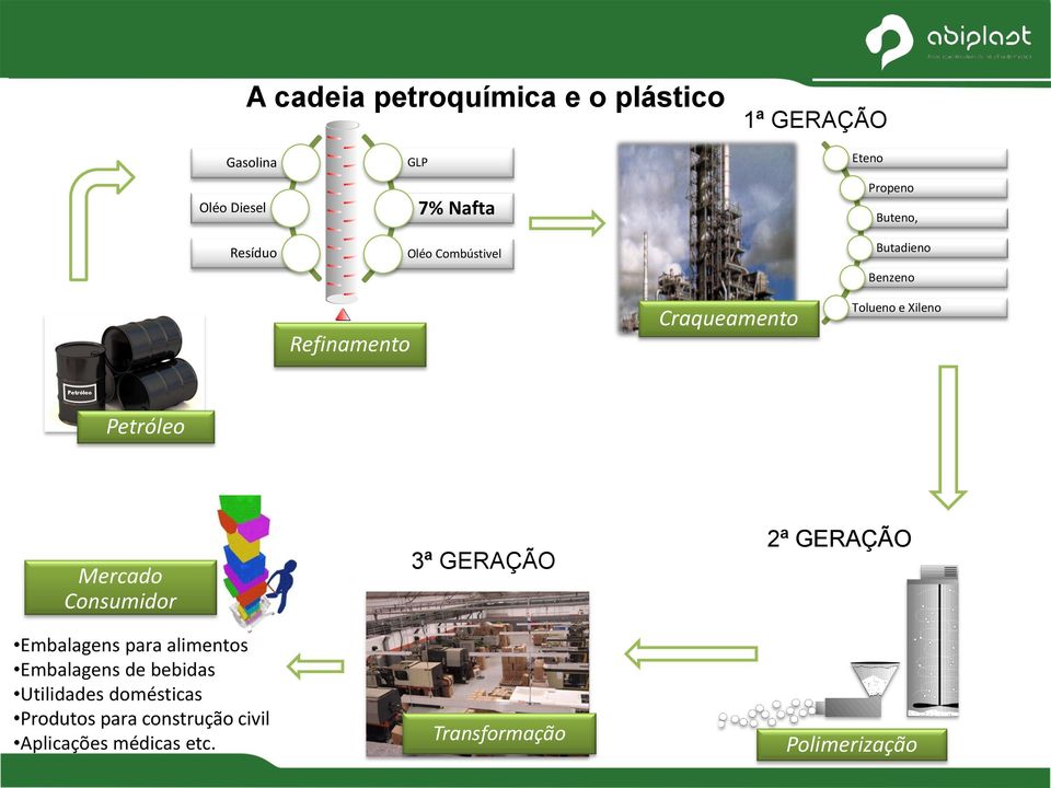 Petróleo Mercado Consumidor Embalagens para alimentos Embalagens de bebidas Utilidades domésticas