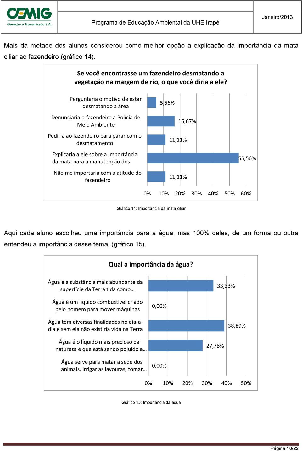 Perguntaria o motivo de estar desmatando a área 5,56% Denunciaria o fazendeiro a Polícia de Meio Ambiente Pediria ao fazendeiro para parar com o desmatamento Explicaria a ele sobre a importância da