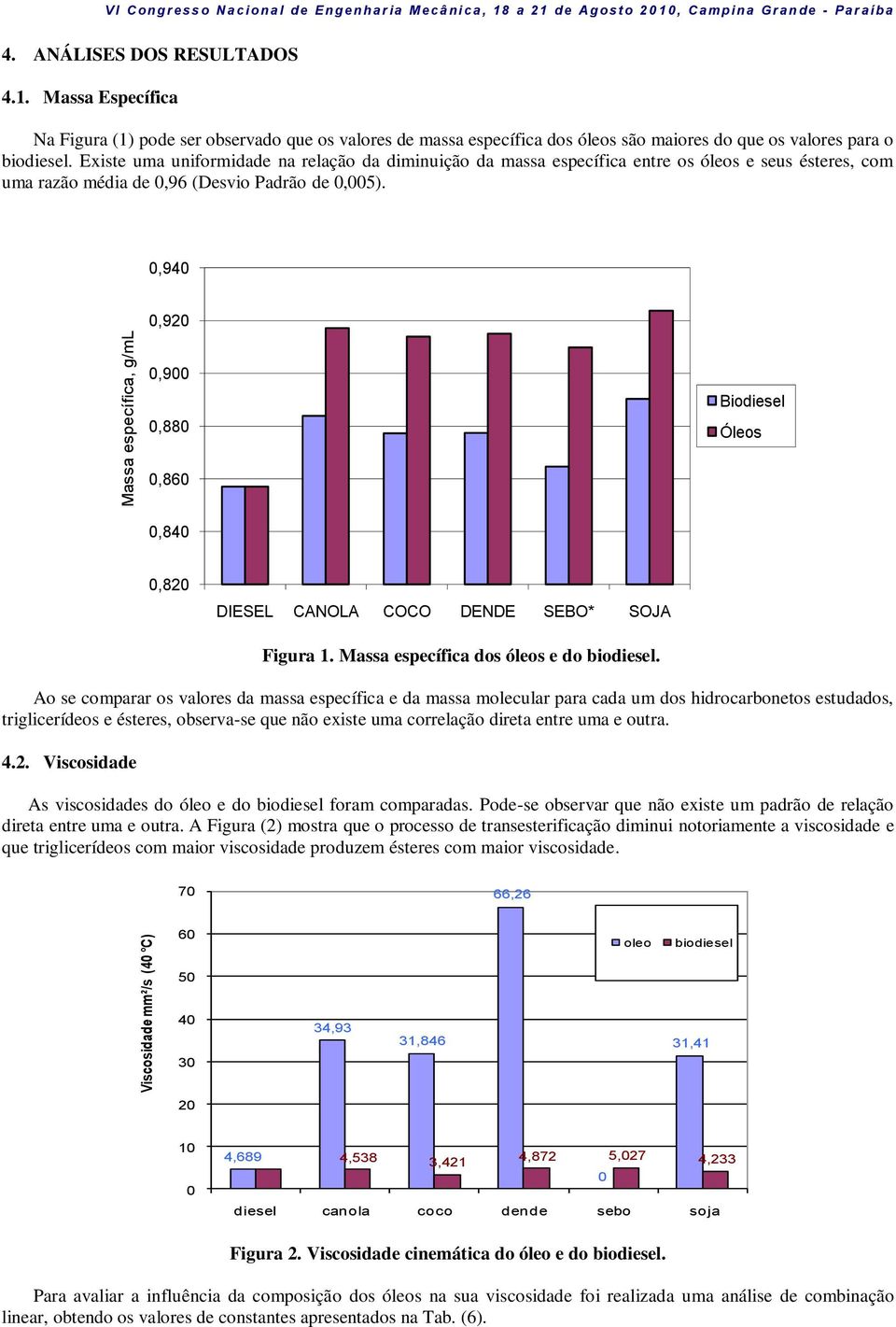 Existe uma uniformidade na relação da diminuição da massa específica entre os óleos e seus ésteres, com uma razão média de,96 (Desvio Padrão de,5).