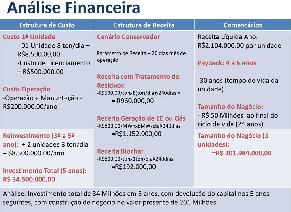 000,00/ano Investimento Total (5 anos): R$ 34.500.000,00 Cenário Conservador Parâmetro de Receita 20 dias mês de operação Receita com Tratamento de Resíduos: -R$500,00/tonx8(ton/dia)x240dias = = R960.