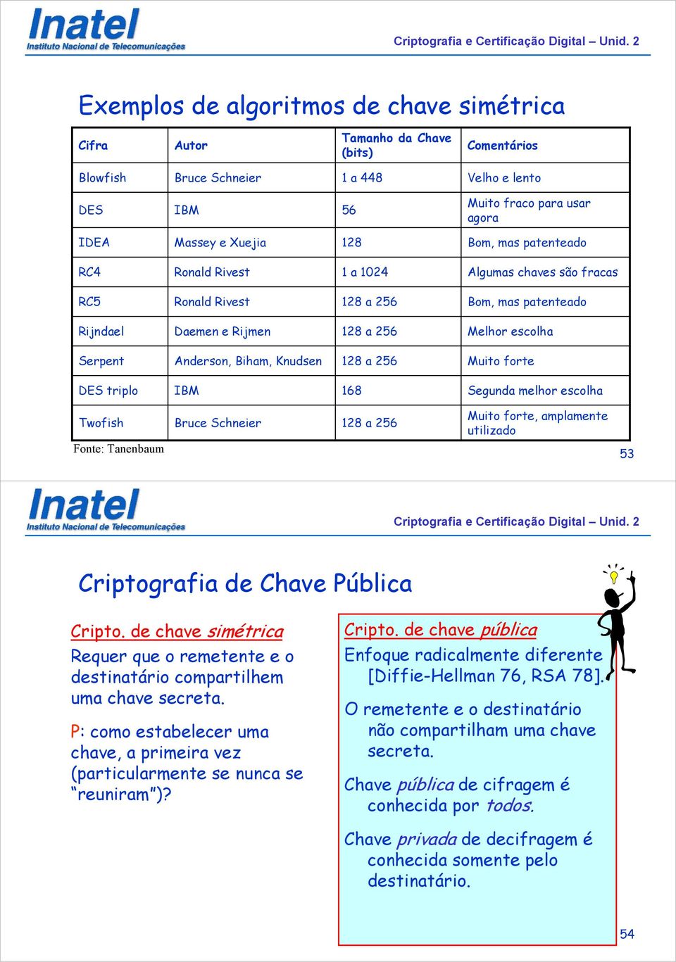 Knudsen 128 a 256 Muito forte DES triplo IBM 168 Segunda melhor escolha Twofish Bruce Schneier 128 a 256 Muito forte, amplamente utilizado Fonte: Tanenbaum 53 Criptografia de Chave Pública Cripto.