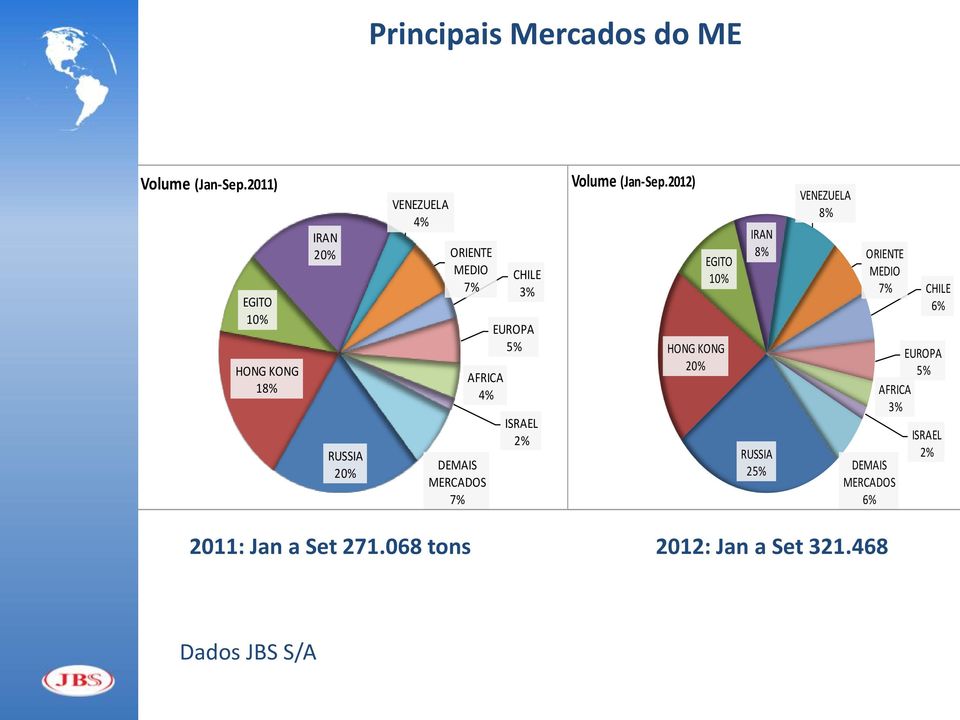 MERCADOS 7% CHILE 3% EUROPA 5% ISRAEL 2% Volume (Jan-Sep.