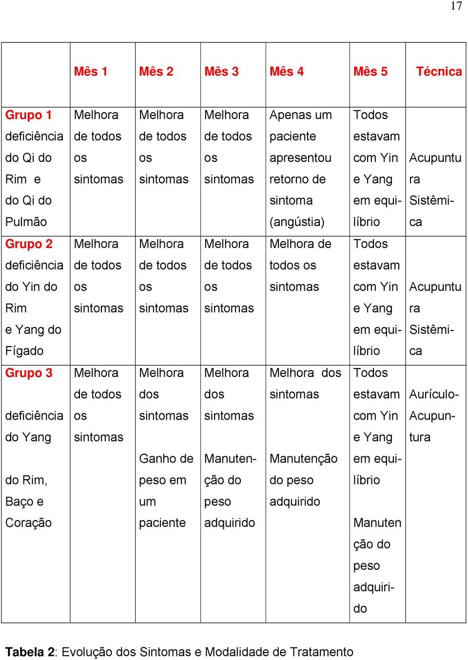 os os os com Yin Acupuntu Rim e Yang ra e Yang do em equi- Sistêmi- Fígado líbrio ca Grupo 3 Melhora Melhora Melhora Melhora dos Todos de todos dos dos estavam Aurículo- deficiência os com Yin