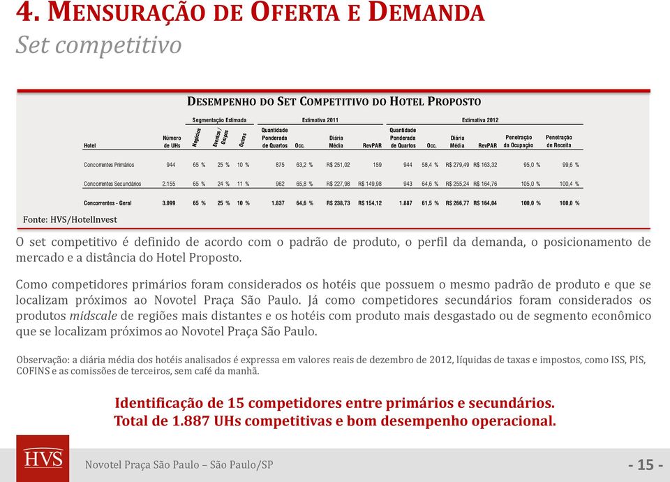 Média RevPAR Negócios Eventos / Grupos Outros Penetração da Ocupação Penetração de Receita Concorrentes Primários 944 65 % 25 % 10 % 875 63,2 % R$ 251,02 159 944 58,4 % R$ 279,49 R$ 163,32 95,0 %