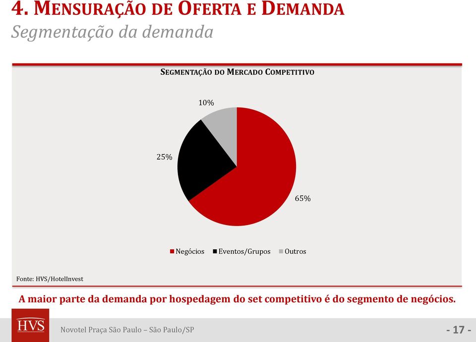 Eventos/Grupos Outros Fonte: HVS/HotelInvest A maior parte da