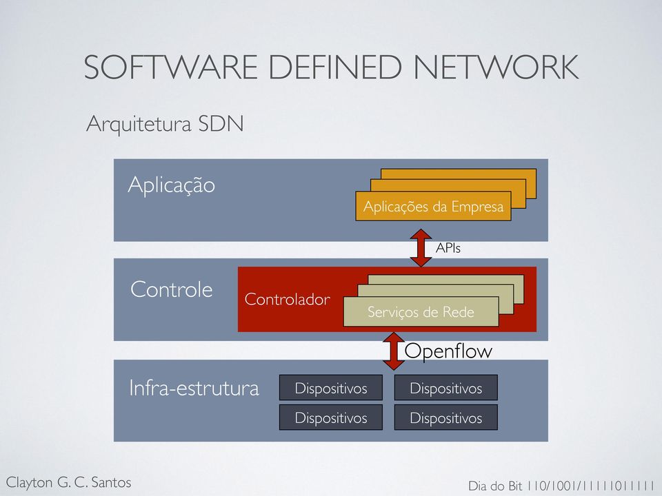 Serviços de Rede Openflow Infra-estrutura