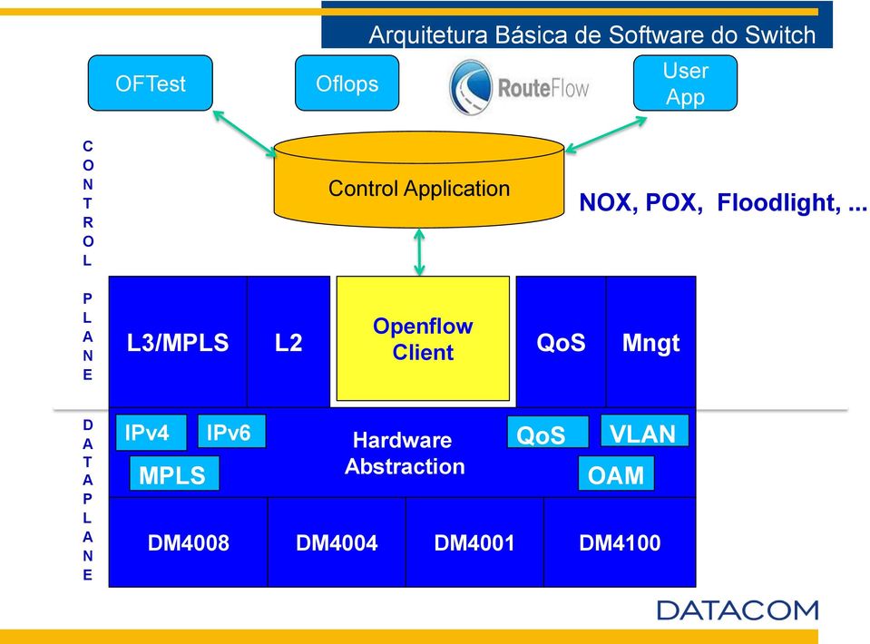 .. P L A N E Openflow Client L3/MPLS L2 QoS Mngt D A T A P L A N