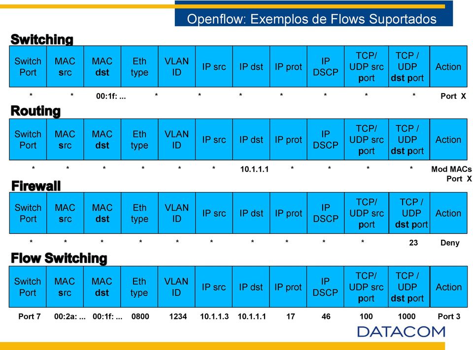 .1.1.1 * * * * Mod MACs Port X Switch Port MAC src MAC dst Eth type VLAN ID IP src IP dst IP prot IP DSCP TCP/ UDP src port TCP / UDP dst port Action * * * * * * * * * * 23