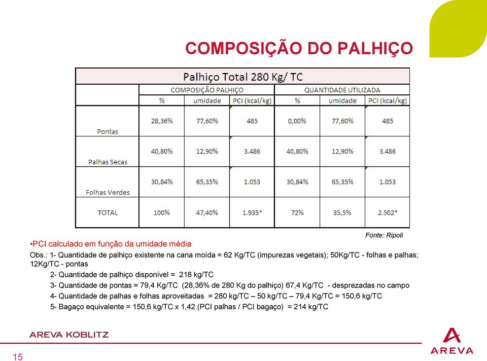 Quantidade de palhiço disponível = 218 kg/tc 3- Quantidade de pontas = 79,4 Kg/TC (28,36% de 280 Kg do palhiço) 67,4 Kg/TC -