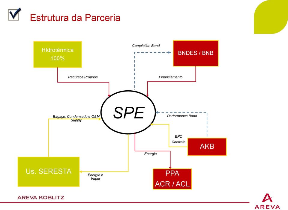 Bagaço, Condensado e O&M Supply SPE Performance Bond