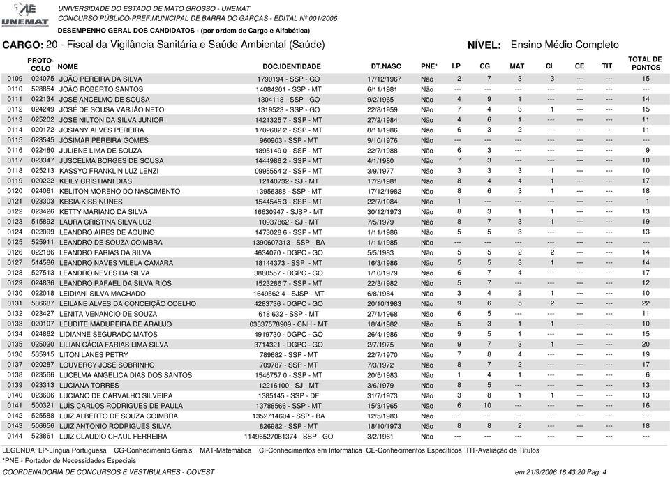 12140732 - SJ - MT 17/2/1981 Não 0120 13956388 - SSP - MT 17/12/1982 Não 0121 1544545 3 - SSP - MT 22/7/1984 Não 0122 16630947 - SJSP - MT 30/12/1973 Não 0123 10937862 - SJ - MT 7/5/1979 Não 0124