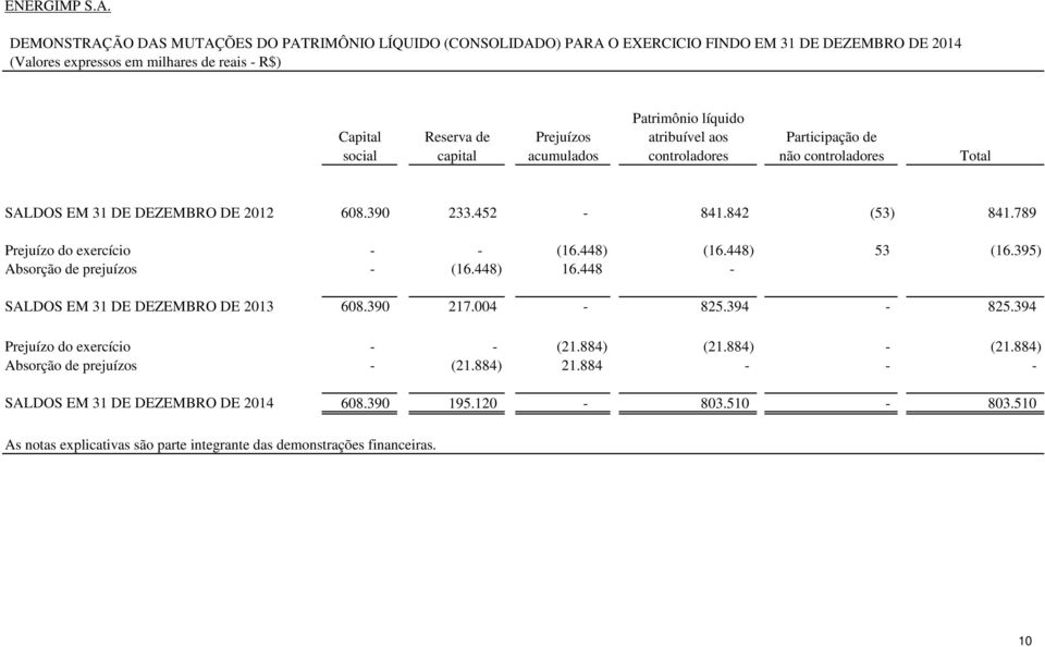 Prejuízos atribuível aos Participação de social capital acumulados controladores não controladores Total SALDOS EM 31 DE DEZEMBRO DE 2012 608.390 233.452-841.842 (53) 841.