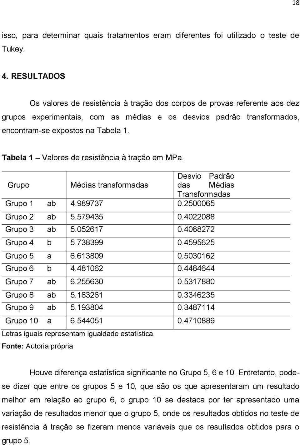 Tabela 1 Valores de resistência à tração em MPa. Desvio Padrão Grupo Médias transformadas das Médias Transformadas Grupo 1 ab 4.989737 0.2500065 Grupo 2 ab 5.579435 0.4022088 Grupo 3 ab 5.052617 0.