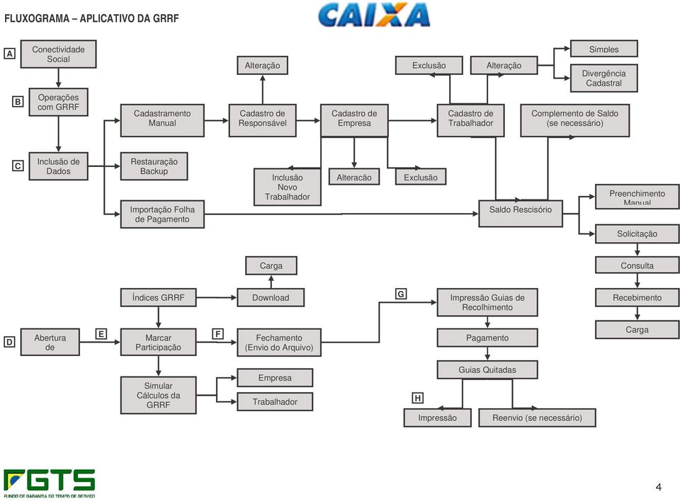 Novo Trabalhador Alteração Exclusão Saldo Rescisório Preenchimento Manual Solicitação Carga Consulta Índices GRRF Download G Impressão Guias de Recolhimento Recebimento D