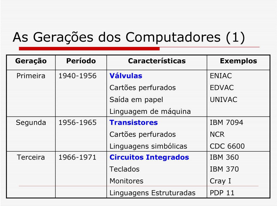 956-965 Transistores IBM 794 Cartões perfurados NCR Linguagens simbólicas CDC 66 Terceira
